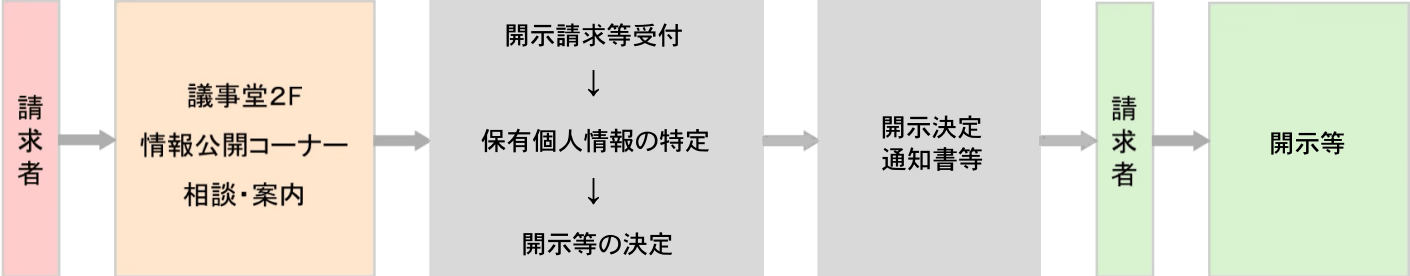 公文書開示請求から開示までの流れ