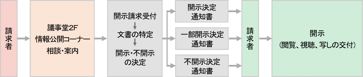 公文書開示請求から開示までの流れ