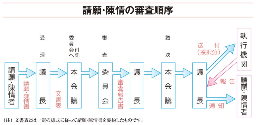 請願・陳情の審査順序