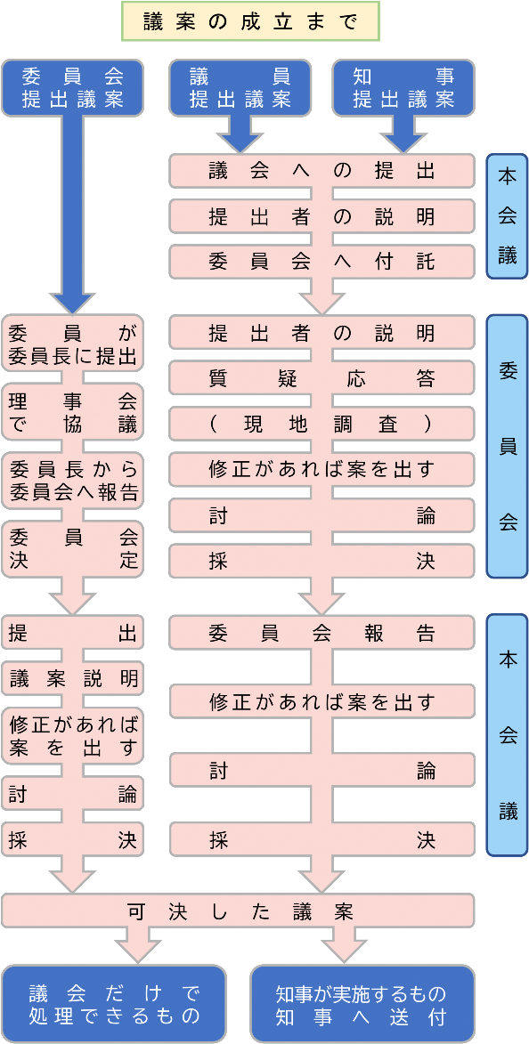 議案の成立まで