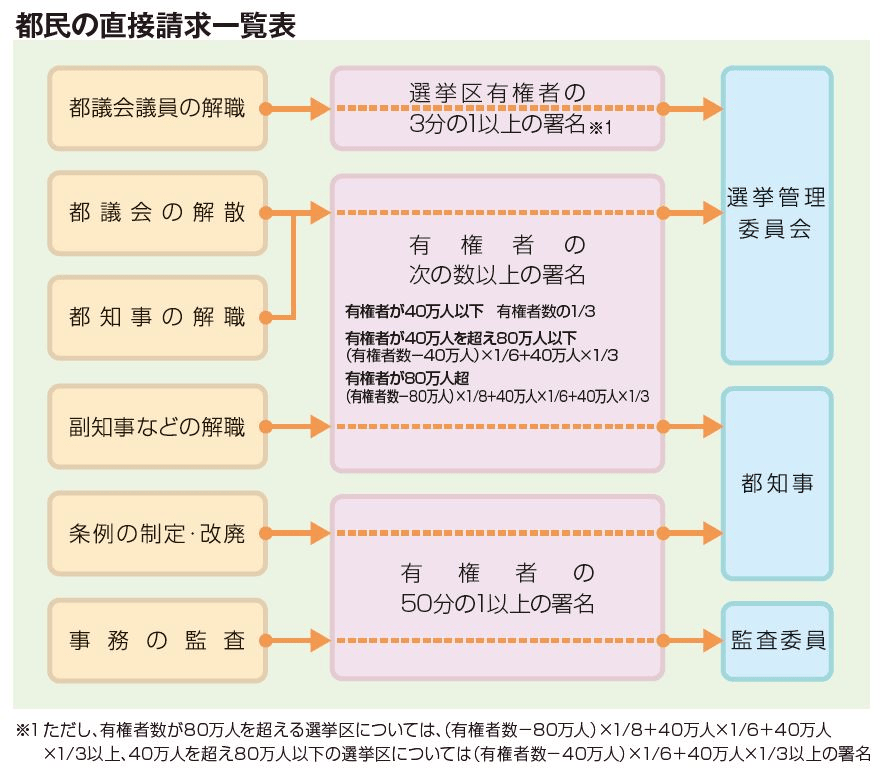 都民の直接請求一覧表