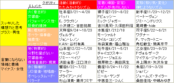 星座別、有名人
