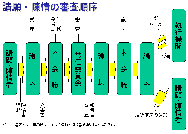 請願・陳情の審査順序