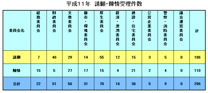 平成11年請願・陳情受理件数
