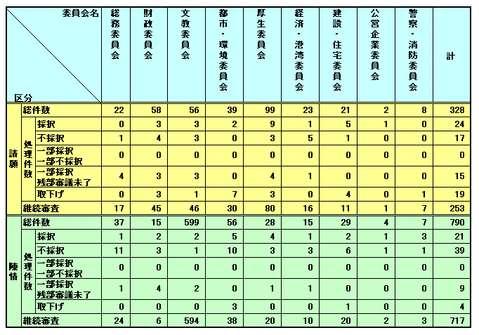 平成11年請願・陳情の審議状況