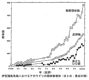アホウドリの個体数増加グラフ